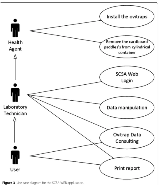 Figure 3  Use case diagram for the SCSA-WEB application.