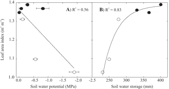 Figure 3. Minimum leaf water potential ( Ψ