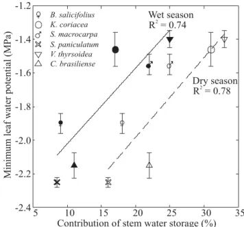 Figure 4. Maximum stomatal conductance of 12 dominant woody species as a function of observed minimum leaf water potential measured during the end of the dry season (August-September) and the peak of the wet season (January-February)