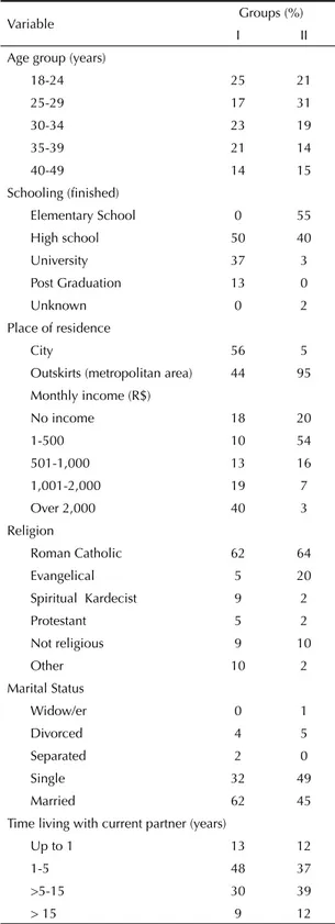 Table 1 presents sociodemographic characteristics and  length of affective-sexual relationship of individuals  according to the group.