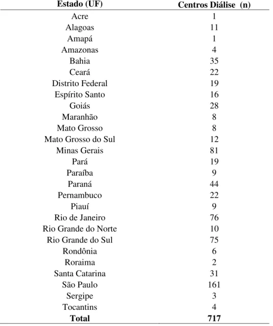 Tabela 1. Quantidade de centros de diálise no Brasil, por Estado (2013)  