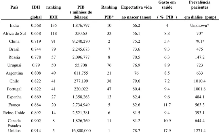 Tabela  5.  Comparação  do  Brasil  com  alguns  países  desenvolvidos,  em  desenvolvimento  ,  latino americanos e emergentes  com  relação a diferentes variáveis  