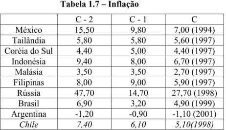 Tabela 1.7 – Inflação  C - 2  C - 1  C  México 15,50  9,80  7,00  (1994)  Tailândia 5,80  5,80 5,60  (1997)  Coréia do Sul 4,40  5,00  4,40 (1997)  Indonésia 9,40  8,00 6,70  (1997)  Malásia 3,50  3,50  2,70  (1997)  Filipinas 8,00  9,00  5,90  (1997)  Rús
