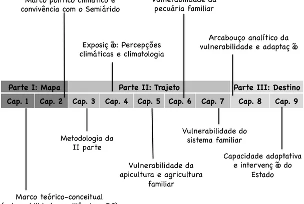 Figura 1 Mapa da Tese, indicando as três partes (Mapa, Trajeto, Destino), os capítulos e uma síntese dos temas  tratados em cada um deles 