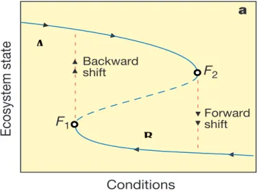 Figura 2  Representação  da  mudança  entre  dois  domínios  de  estabilidade  A  e  B  de  um  ecossistema