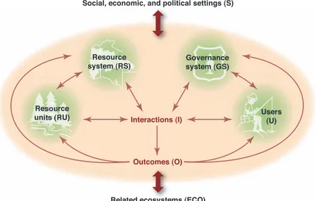 Figura 5  Sistema socioecológico compreendido a partir da perspectiva da gestão de recursos de uso comum   Fonte Ostrom, 2009 