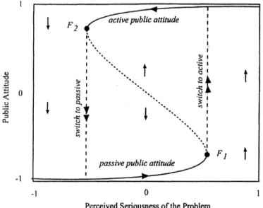 Figura 6  Transição  entre  estados  de  passividade  e  ação  coletiva  frente  a  percepção  da  seriedade  de  um  problema  