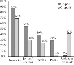 Figura 2. Freqüência de relações extraconjugais e sem uso de  preservativo segundo os  grupos estudados