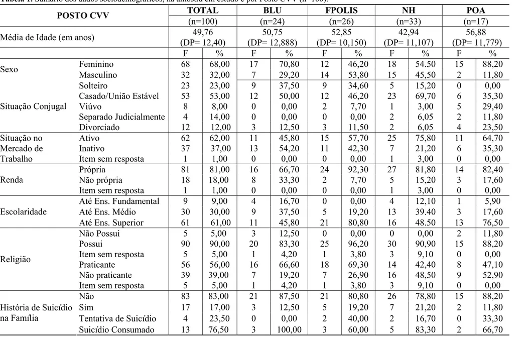 Tabela 1. Sumário dos dados sociodemográficos, na amostra em estudo e por Posto CVV (n=100)