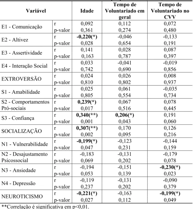 Tabela 6. Correlação entre as características sociodemográficas e os resultados das  escalas EFE, EFS e EFN, na amostra em estudo e por posto CVV (n=100)