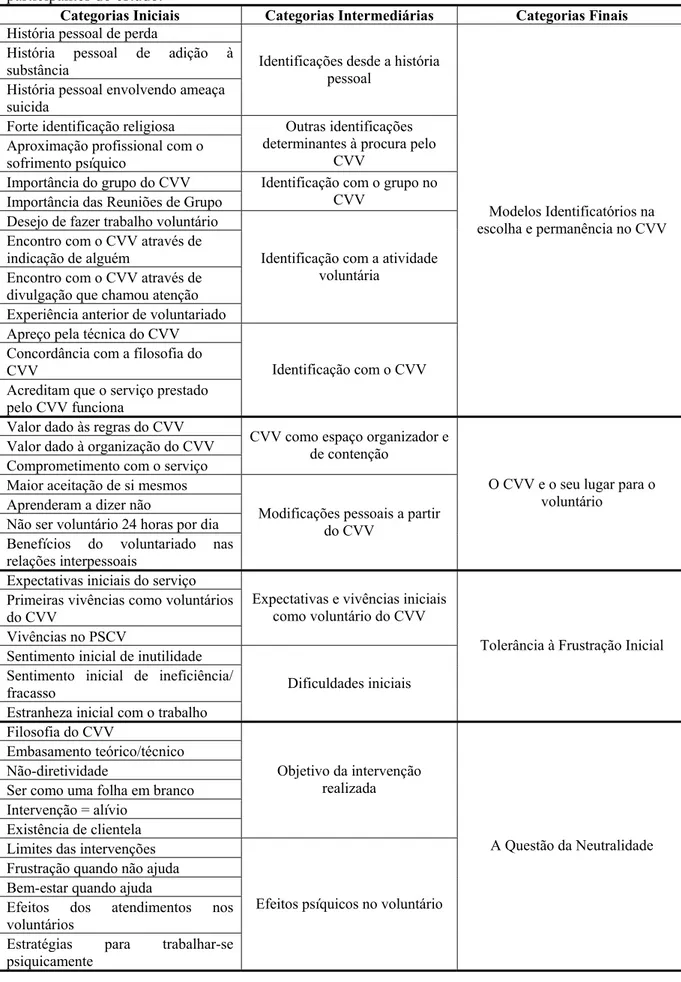 Tabela 2. Categorização inicial, intermediária e final dos dados obtidos nas entrevistas com os nove  participantes do estudo