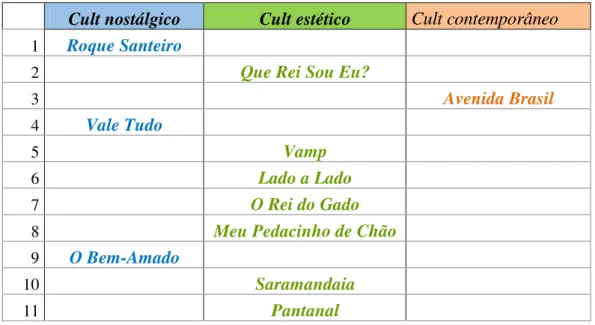 Tabela 3 - Categorização das telenovelas cult 