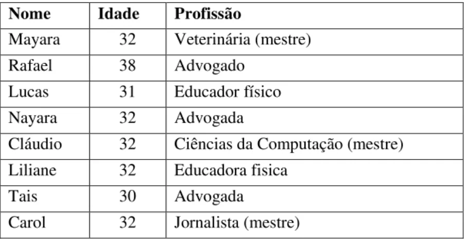 Tabela 4 - Relação dos participantes do grupo focal I (BH)  Nome  Idade  Profissão 