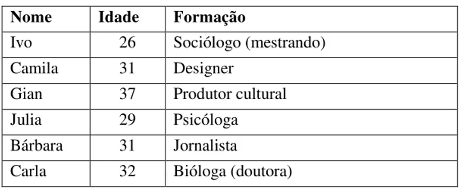 Tabela 5 - Relação dos participantes do grupo focal II (SP)  Nome  Idade  Formação  