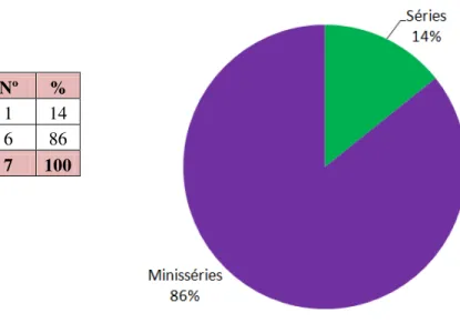 Gráfico 3 - Formatos: séries e minisséries (jornalistas)