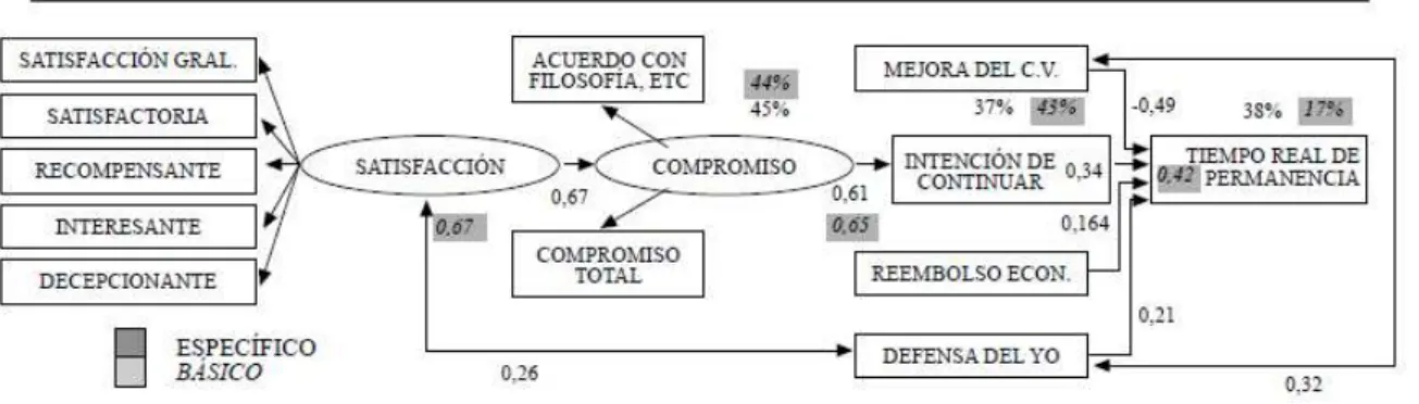 Figura 1  –  Representação do Modelo específico para voluntários socioassistenciais (Dávila &amp; Chacón, 2004)