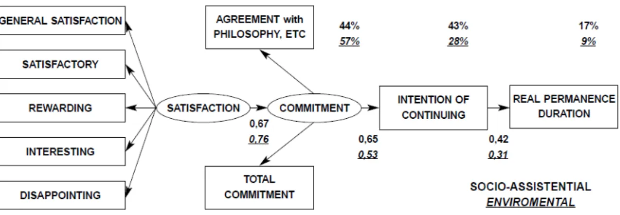 Figura 3  –  Representação do modelo básico para voluntários socioassistenciais e ambientais (Dávila &amp; Chacón,  2007)