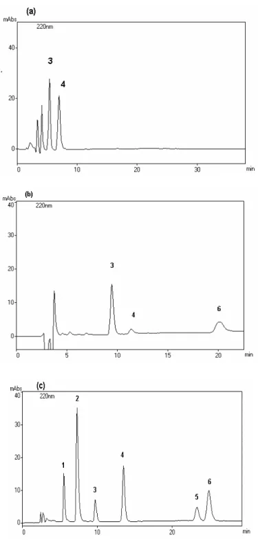 Figura 2.2 - Cromatogramas típicos obtidos nos testes com diferentes fases móveis  na  separação  dos  ACVs:  (a)  água/ACN  (70:30),  (b)  tampão  acetato  de  sódio  (100  mmol  L -1 )/ACN  (50:50  v/v)  e  (c)  tampão  fosfato  de  potássio  (100  mmol 