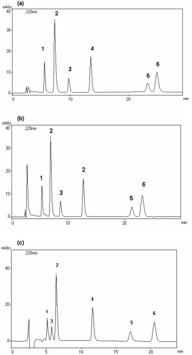 Figura 2.3 - Cromatogramas típico obtido para os ACVs em diferentes valores de pH  do  tampão  fosfato  de  potássio  (a)  pH  5,5,  (b)  pH  6,5  e  (c)  pH  7,5  /ACN/MeOH  (64:19:17).(1)  primidona,  (2)  lamotrigina,  (3)  fenobarbital,  (4)  epóxi-cab