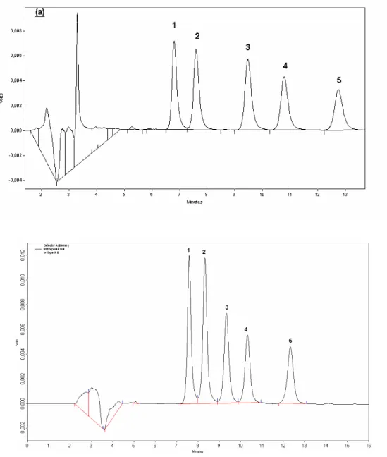 Figura 2.4 – Cromatogramas de uma mistura de antidepressivos das colunas C 8  (a)  e  C 18   (b),  utilizando  como  fase  móvel  tampão  acetato  de  amônio  100  mmol  L -1  (pH 5,50)/ACN