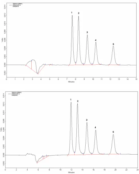 Figura 2.6 – Cromatogramas típicos obtidos para os ADTs em diferentes pHs com  tampão  acetato  de  amônio  (100  mmol  L -1 ):  (a)  pH  5,50  e  (b)  pH  4,50