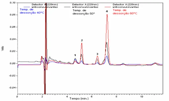 Figura  3.14  -  Cromatogramas  dos  fármacos  ACVs  obtidos  com  temperatura  de  dessorção a 40 ºC, 50 ºC e 60 ºC utilizando a interface “labmade”: 1) fenobarbital, 2)  epóxido-carbamazepina, 3) fenitoína e 4) carbamazepina