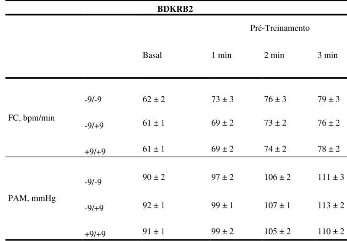 Tabela  2  –  Dados  de  frequência  cardíaca  e  pressão  arterial  média  no  repouso  e  no  exercício  handgrip,  de  165  indivíduos  no  pré-treinamento,  genotipados  para  o  polimorfismo +9/-9 do gene BDKRB2, são apresentados na tabela 2