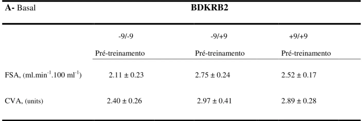 Tabela 3. Valores basais (3A) e de exercício handgrip (3B), do fluxo sanguíneo no antebraço e  da condutância vascular no antebraço, de 165 indivíduos genotipados para o polimorfismo  +9/-9 do gene BDKRB2