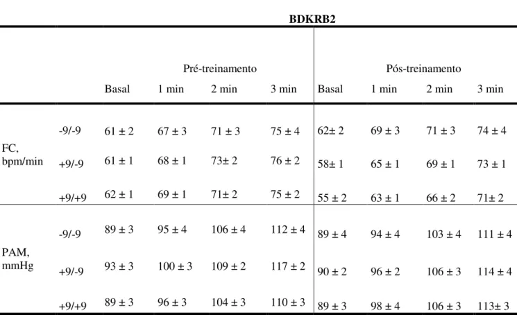 Tabela  5  –  Dados  de  frequência  cardíaca  e  pressão  arterial  média  no  repouso  e  no  exercício  handgrip,  de  58  indivíduos  no  período  pós-treinamento,  genotipados  para  o  polimorfismo +9/-9 do gene BDKRB2
