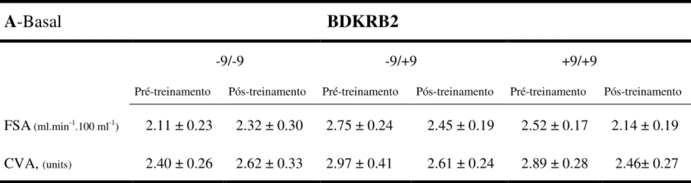Tabela 6. Valores basais (6A) e de exercício handgrip (6B), do fluxo sanguíneo no antebraço e  da  condutância  vascular  no  antebraço,  de  58  indivíduos  no  período  pós-treinamento,  genotipados para o polimorfismo +9/-9 do gene BDKRB2