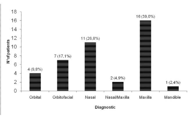 Figure 1: Clinical diagnosis of head and neck lesions by gender 