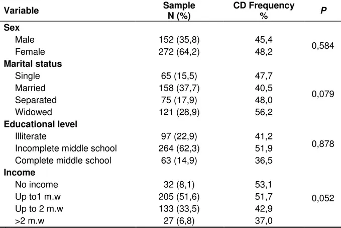 Table 1. Comparison of sociodemographic variables between older  individuals  with  and without cognitive deficit