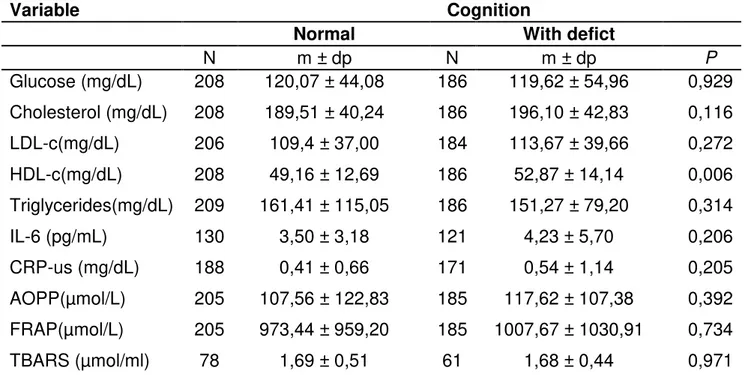 Table 2. Comparison of biochemical, inflammatory,  oxidative and antioxidant power  markers between older individuals with normal cognitive function and with cognitive  deficit