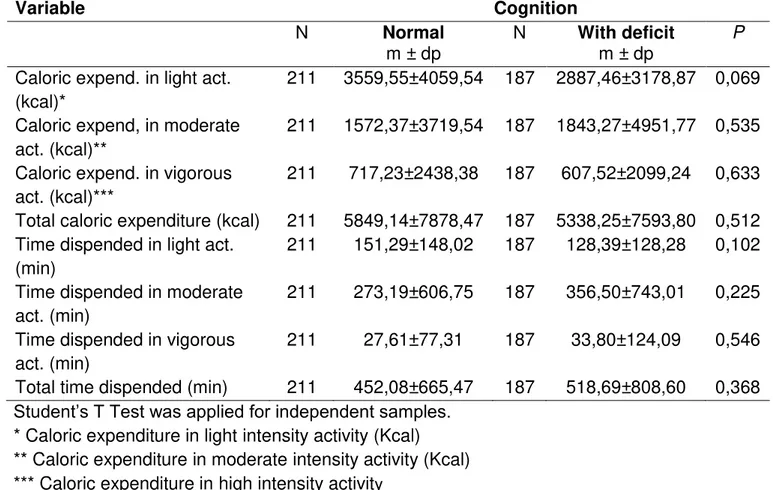 Table 3. Comparison of caloric expenditure and time dispended in physical activities  between older individuals with normal cognitive function and with deficit