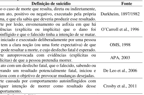 Tabela 1.1. Definições do suicídio 