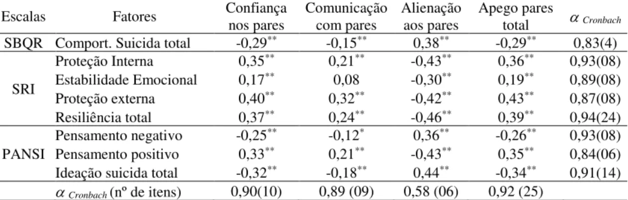 Tabela  3.4.  Correlações  entre  escalas  de  apego  com  os  pares  e  fatores  de  risco  e  de  proteção ao suicídio