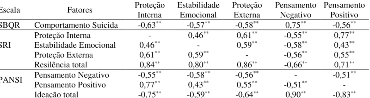 Tabela 3.6. Correlações entre os fatores de risco e de proteção ao suicídio (SBQR, PANSI  e SRI)