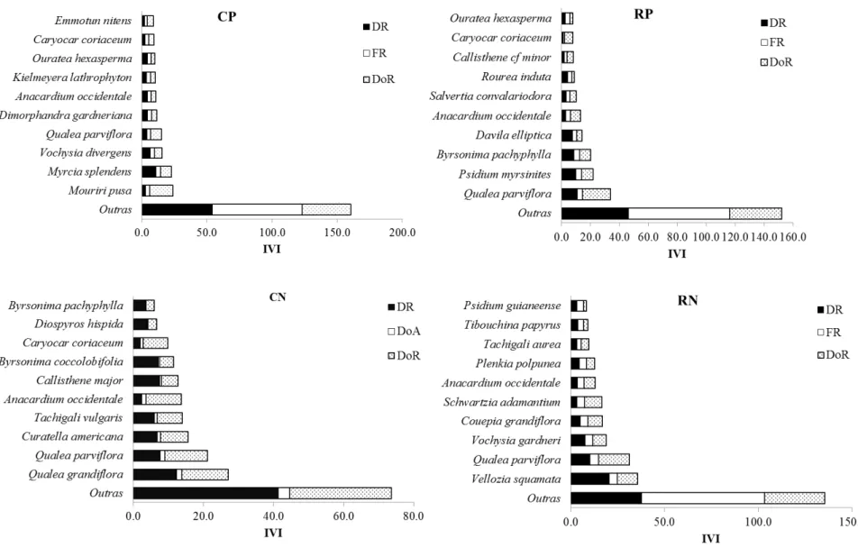 Figura  2.6  -  Proporção  dos  parâmetros  fitossociológicos  para  as  dez  espécies  arbustivo-arbóreas  (Db 30 ≥  5  cm)  mais  importantes  segundo  o  Índice  de  Valor  de  Importância  (IVI),  em áreas  de  Cerrado Típico  (CP =  Cerrado Típico Pal