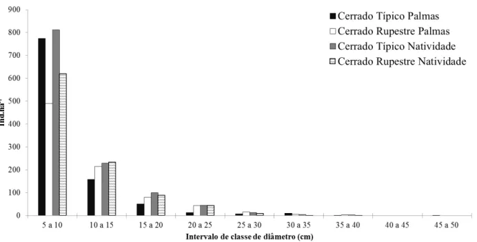 Figura 2.7 - Distribuição dos indivíduos arbustivo-arbóreos (Db 30 ≥ 5  cm) em classe de diâmetro amostrados em áreas  de Cerrado Típico e Cerrado Rupestre, no Estado de Tocantins