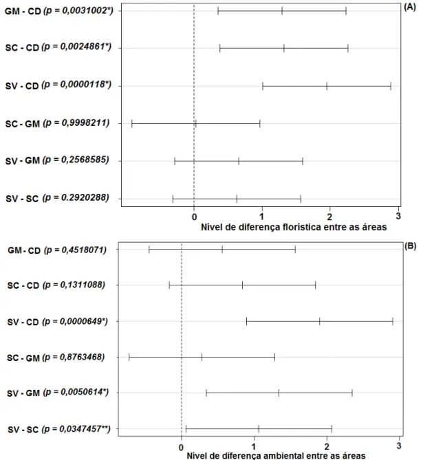 Figura 2.4 Comparações florísticas e ambientais entre as áreas de Cerrado Rupestre na Cadeia  do  Espinhaço,  pelo  teste  de  Tukey  a  5%