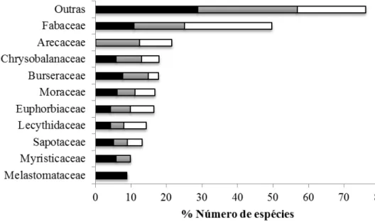 Figura 5. Representação das dez principais famílias em relação ao número de indivíduos arbóreos para cada  classe  de  diâmetro  amostradas  em  florestas  de  terra  firme,  localizadas  na  bacia  hidrográfica  do  médio  rio  Madeira, noroeste de Rondôn