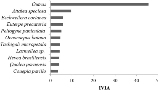 Figura 7. Representação das dez principais famílias em relação ao Indíce de Valor de Importância Ampliado  (IVIA) para  espécies  arbóreas amostradas em  florestas  de  terra  firme, localizadas  na  bacia  hidrográfica  do  médio rio Madeira, noroeste de 