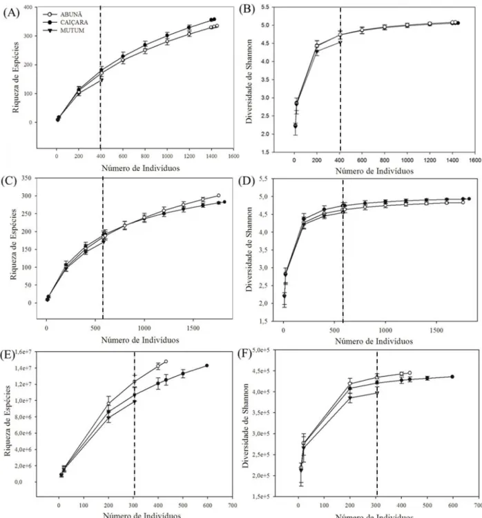 Figura 9. Comparação da riqueza de espécies arbóreas (A, C, E) e do índice de diversidade de Shannon (B,  D, F) por meio da curva de rarefação com base no número de indivíduos nas três localidades de florestas de  terra firme no médio rio Madeira, no noroe