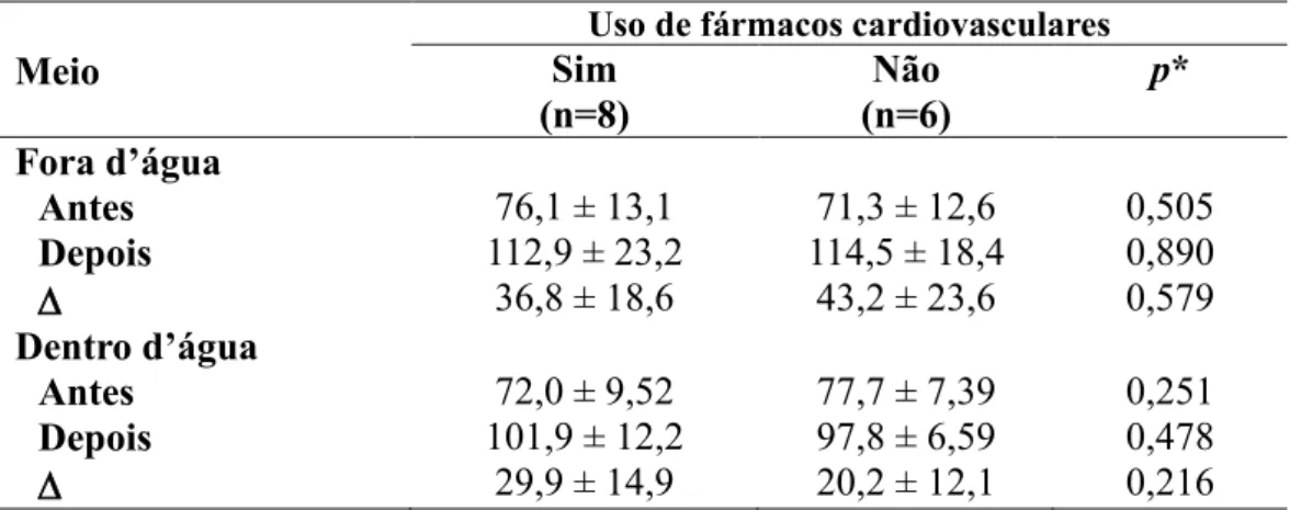 Tabela 2. Frequência cardíaca antes e depois do exercício e a variação dos dois momentos  entre os grupos conforme meio