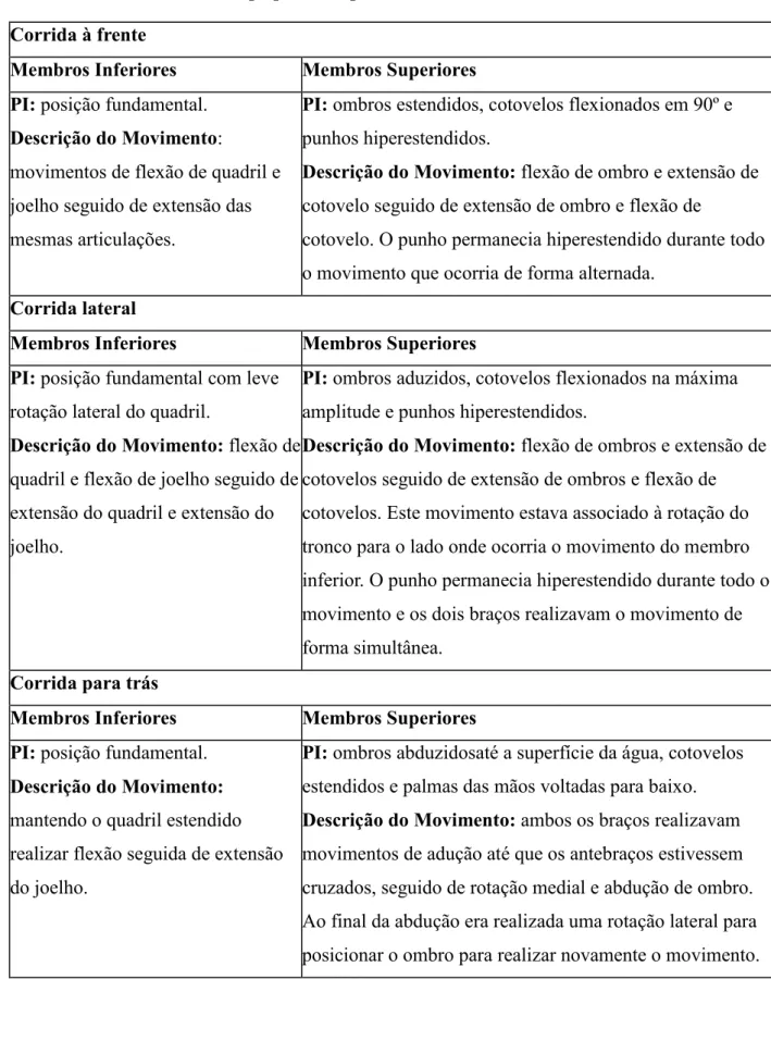 Tabela 1. Exercícios de pequena amplitude do bloco 1  Corrida à frente 