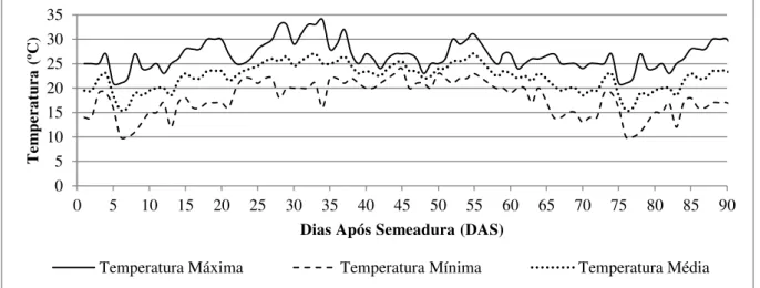 Figura 5 - Temperatura máxima, mínima e média registrada no interior da casa de vegetação durante a condução  do experimento 