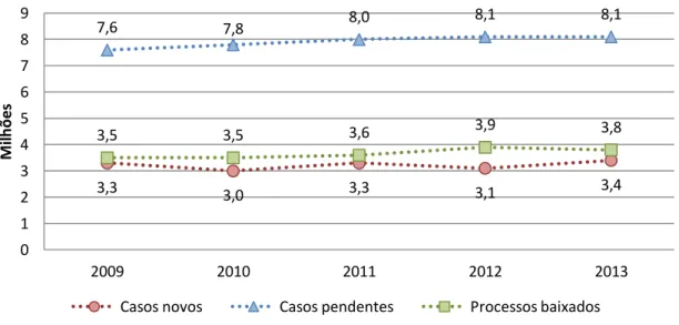 Gráfico 1 – Série Histórica da Movimentação Processual da Justiça Federal (Casos novos Casos  pendentes Processos baixados) 