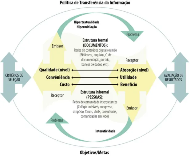 Figura 3  –  Política de Transferência de Informação 