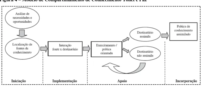 Figura 4  –  Modelo de Compartilhamento de Conhecimento Tonet e Paz 