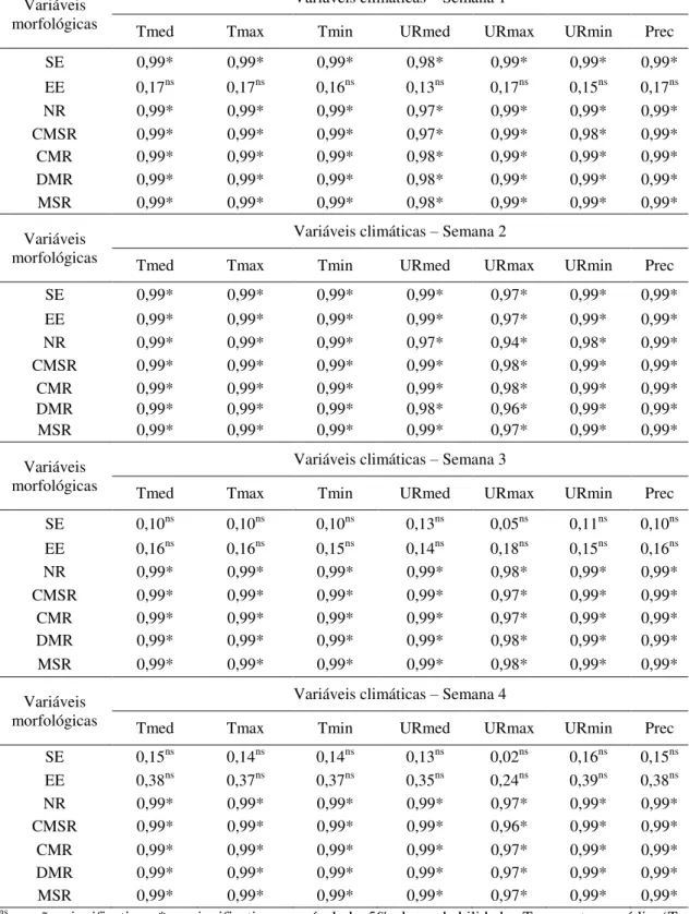 Tabela 5. Coeficiente de correlação de Pearson entre os dados climáticos e variáveis morfológicas  das  miniestacas:  Percentagem  de  sobrevivência  das  miniestacas  estacas  (SE),  enraizamento  das  estacas  (EE),  comprimento  da  maior  raiz  (CMR), 